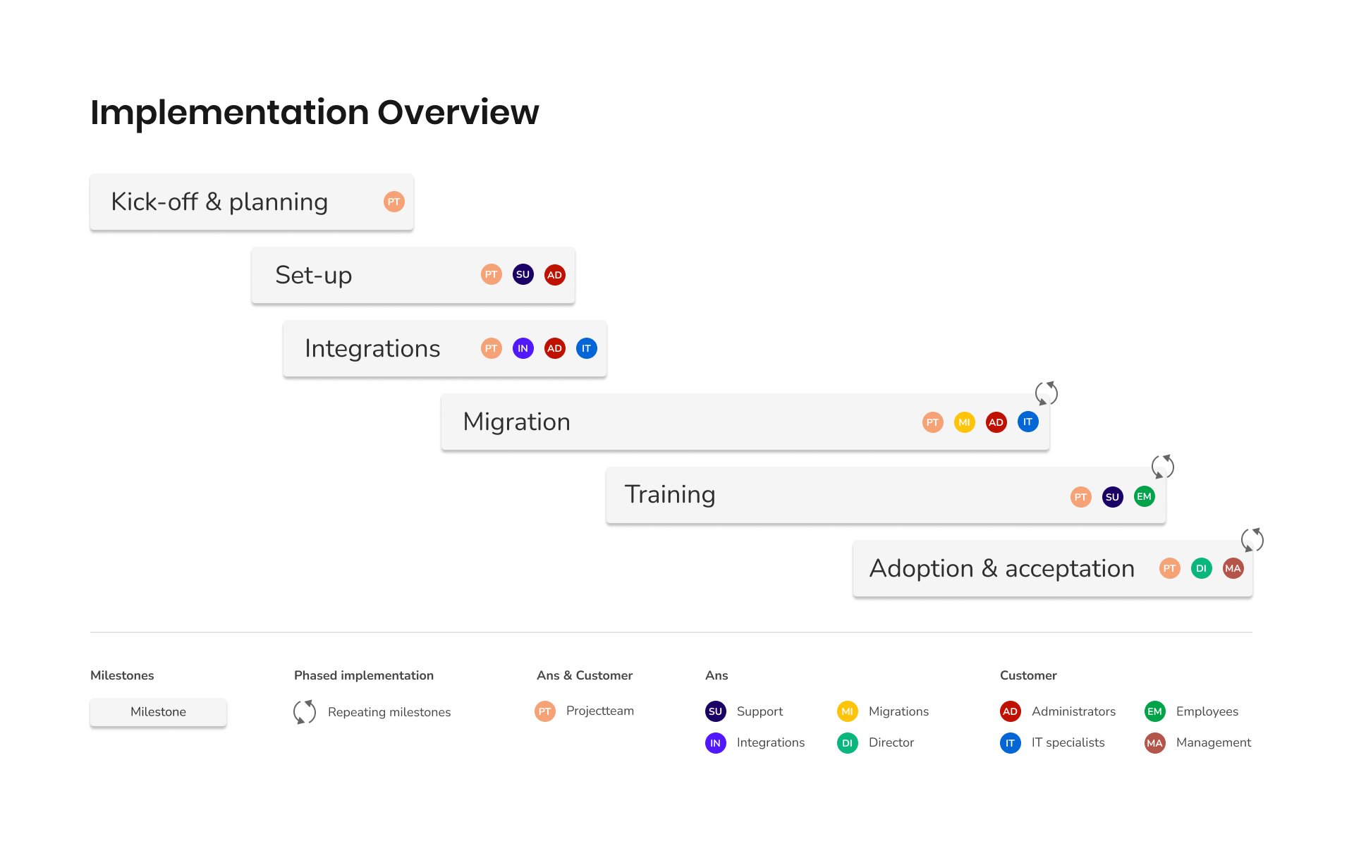 Implementation process – Ans