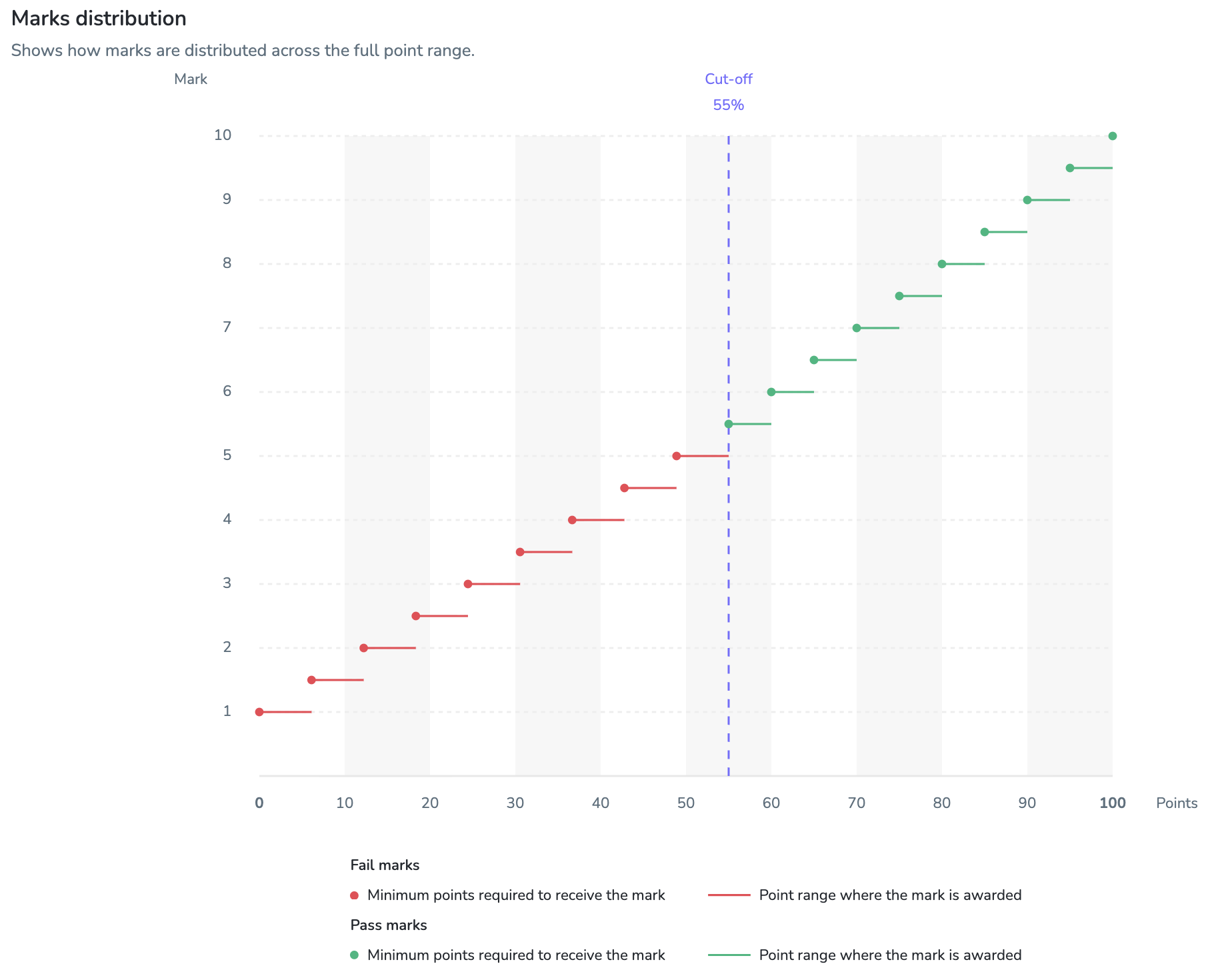 Graph cut off score