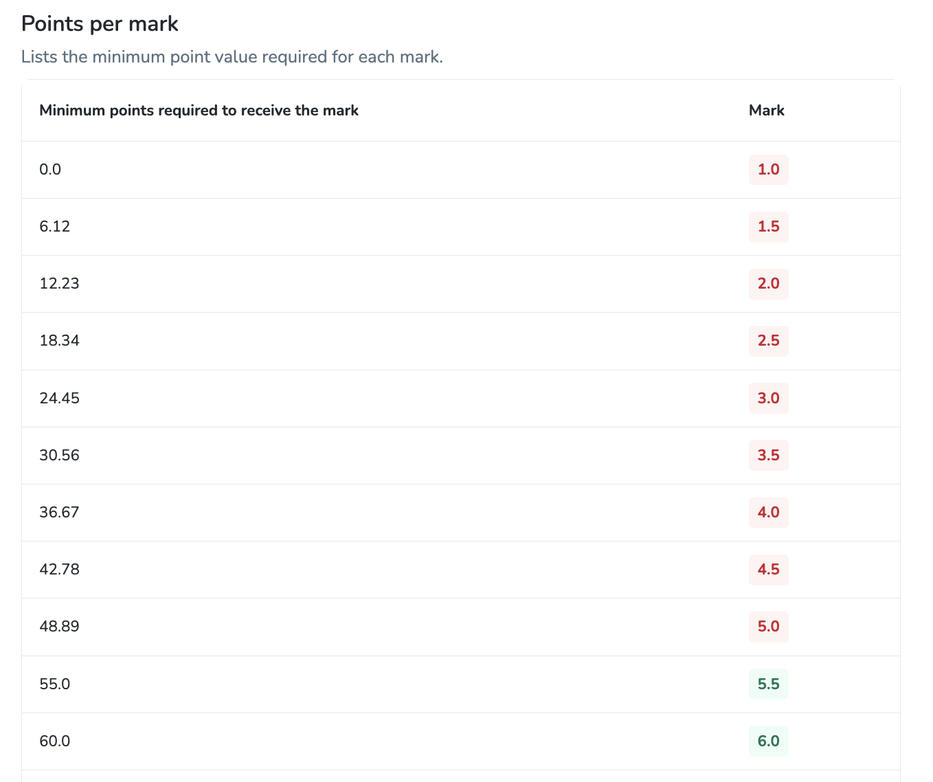 Table cut off score