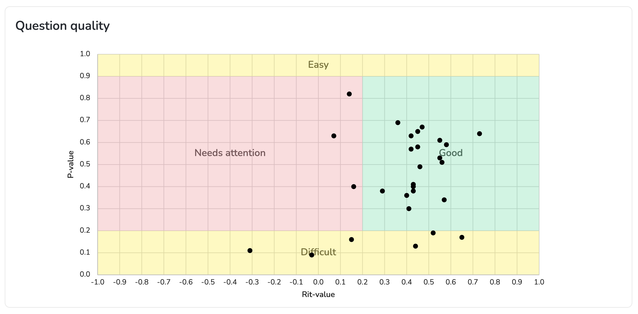 Question quality